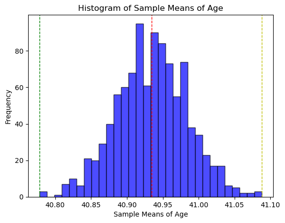 Histogram Age